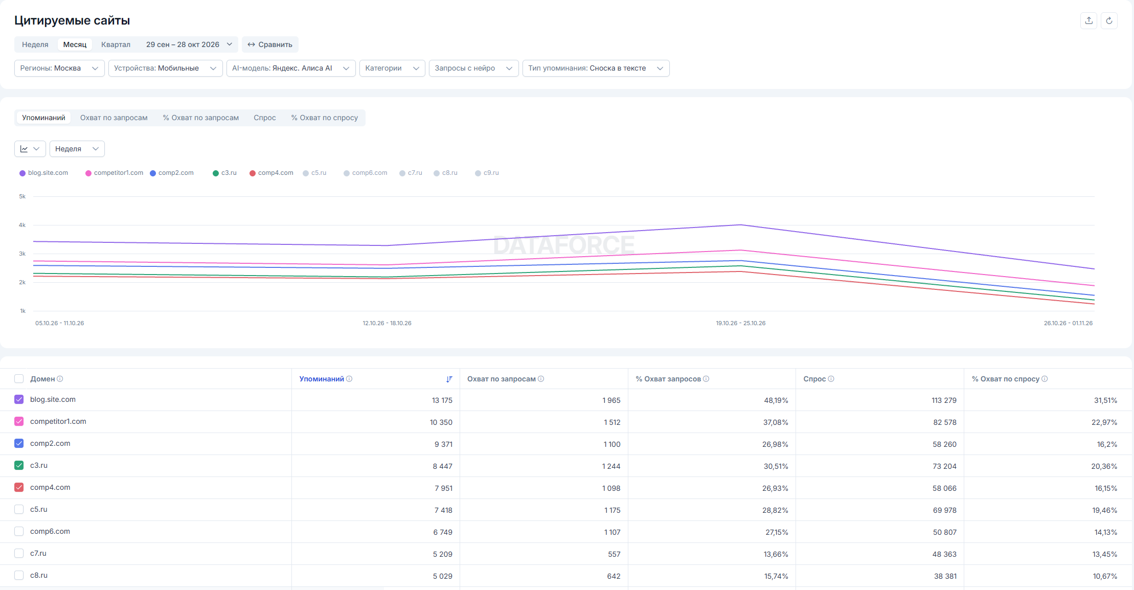 Экран «Цитируемые сайты» в Dataforce AI
